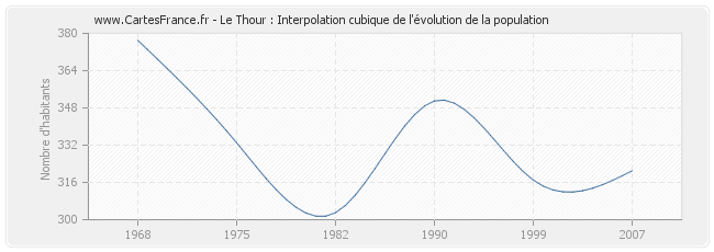 Le Thour : Interpolation cubique de l'évolution de la population